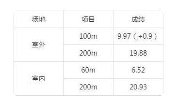 短跑项目谢震业和苏炳添谁才是中国第一人？(2)