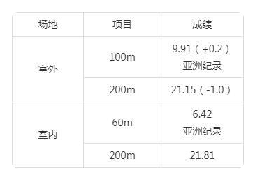 短跑项目谢震业和苏炳添谁才是中国第一人？(4)