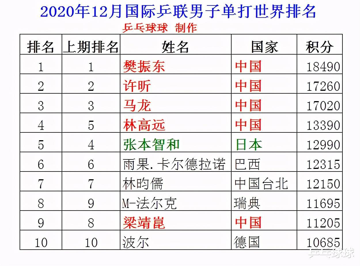 2020年12月男单世界排名，张本智和名次下降，国乒包揽前4(2)
