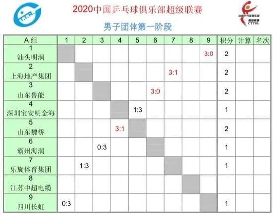 林高远双打打出20-18比分 林昀儒单打首秀落败(23)
