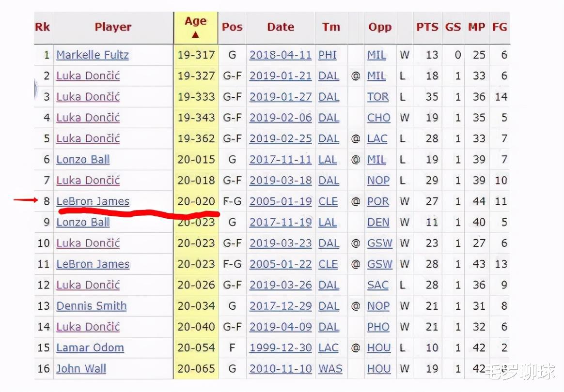NBA73年纪录被破！19岁天才21+10+10加冕第1人，詹姆斯被挤出前4(2)