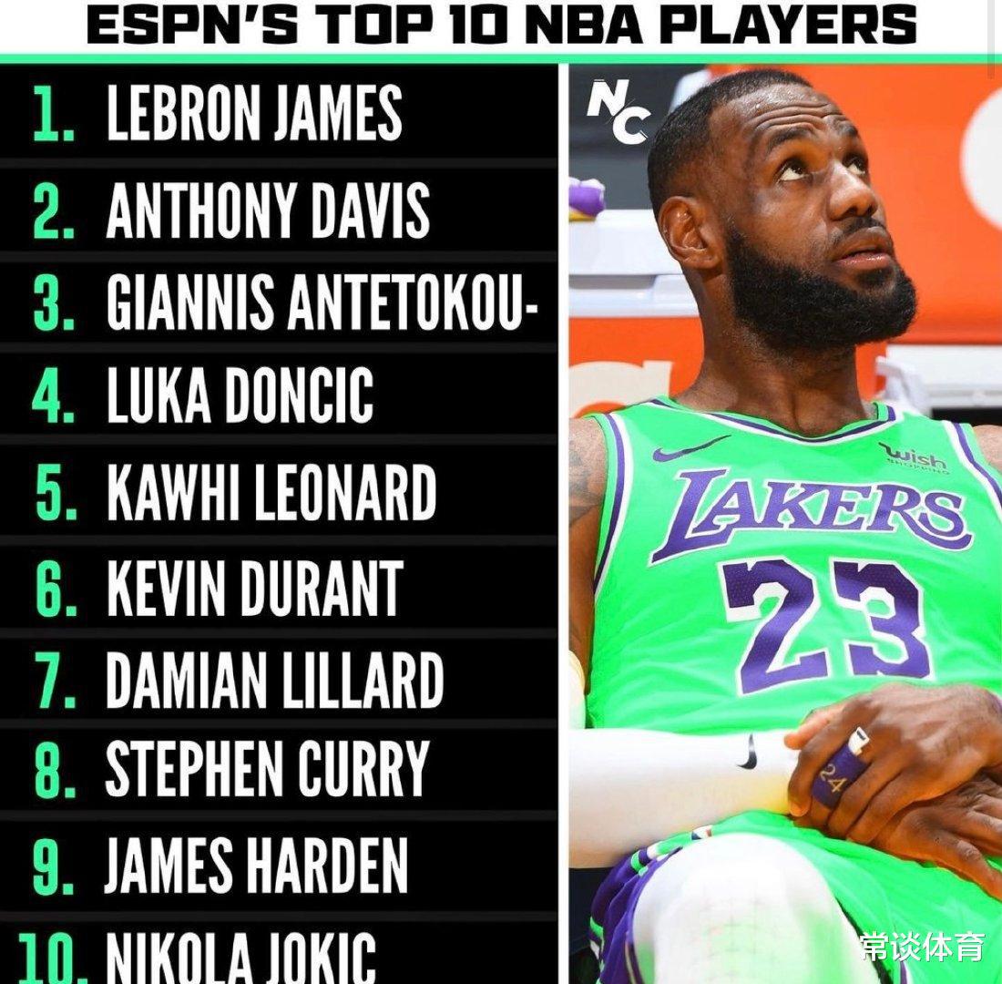 NBA现役前十最新榜单！前两名在一队！(1)
