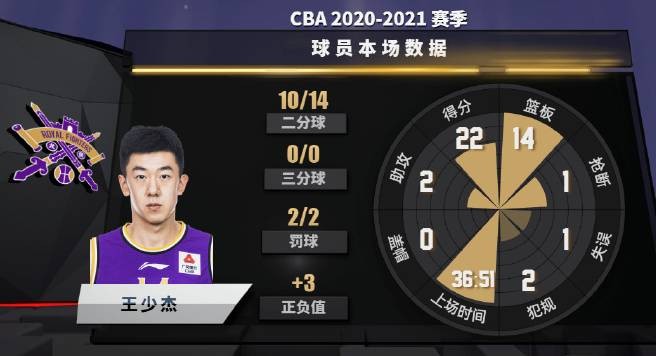 王少杰14投10中得到22分14篮板 两项数据均创生涯新高(1)