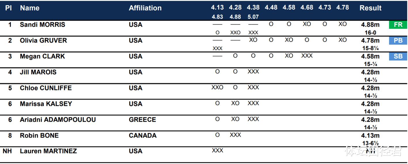4米88！美国田径奥运亚军夺冠 超越俄罗斯名将1厘米创世界第一(1)