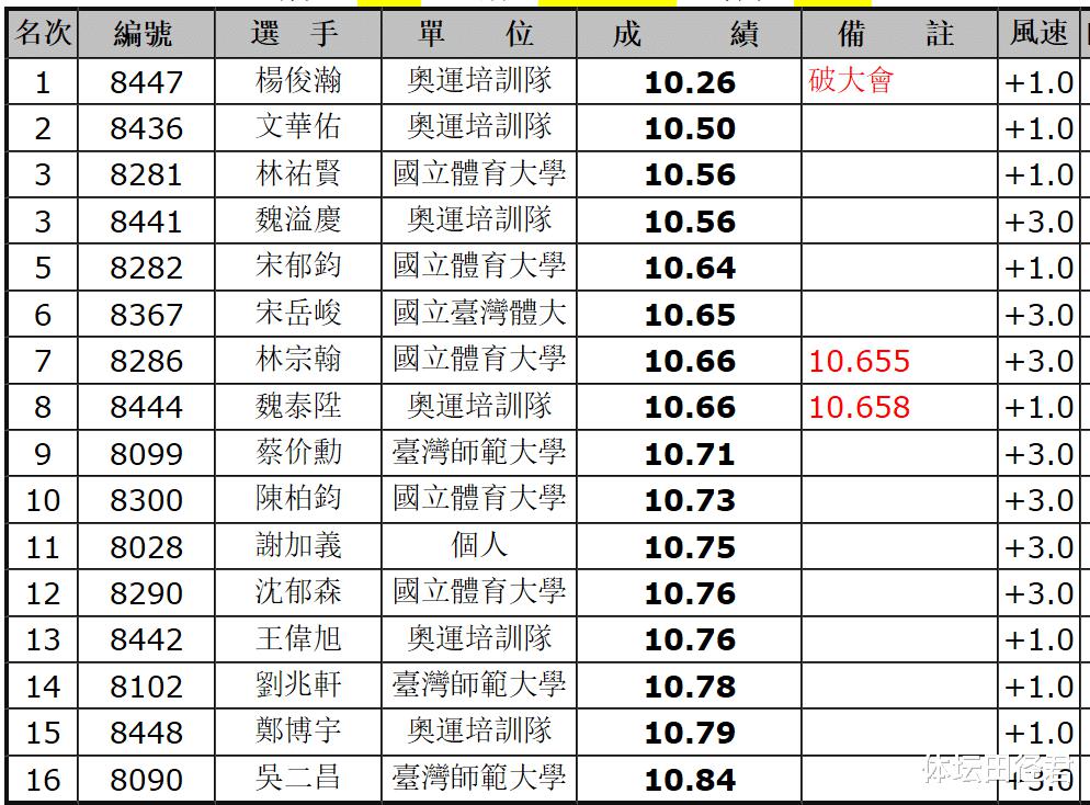 10秒26，24岁亚运会亚军百米夺冠 超越谢震业10秒31排亚洲第二(1)