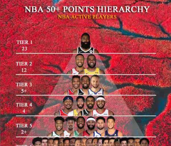 美媒发布NBA现役球员50+次数排名：哈登居首，利拉德詹皇并列第二(1)