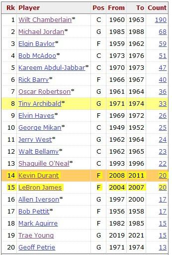 生涯前4个赛季40+场次排名 米切尔追平皮尔斯并列历史第31位(2)