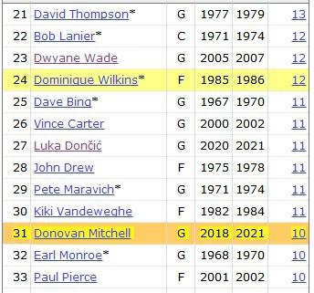 生涯前4个赛季40+场次排名 米切尔追平皮尔斯并列历史第31位(3)