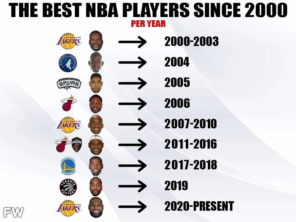 美媒列出了NBA过去20年里，联盟每年最好的球员，詹姆斯独占8年(1)