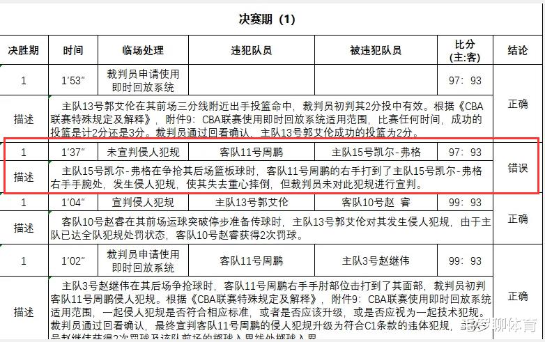 CBA官宣裁判报告！12次判罚只错一次偏袒广东，杜锋还要骂技术台(2)