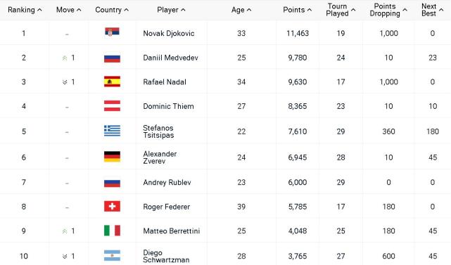 ATP最新排名：纳达尔下滑至世界第3，法网无缘前二号种子！(5)