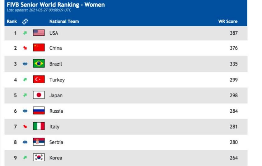 世界女排最新排名：美国领跑，日本第五(1)