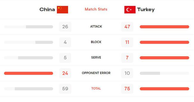 技术统计：中国队攻防皆下风 土耳其四人得分上双(1)