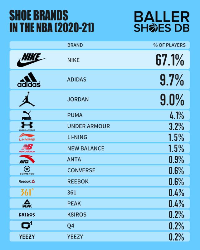 最多人穿的还是—20-21赛季NBA球鞋统计与测评(1)