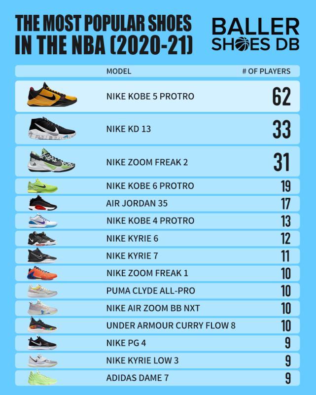 最多人穿的还是—20-21赛季NBA球鞋统计与测评(2)