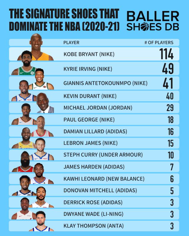 最多人穿的还是—20-21赛季NBA球鞋统计与测评(3)
