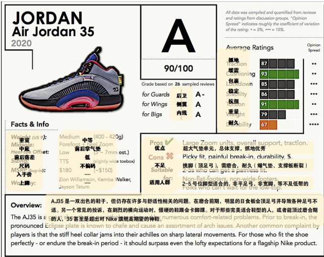 最多人穿的还是—20-21赛季NBA球鞋统计与测评(4)