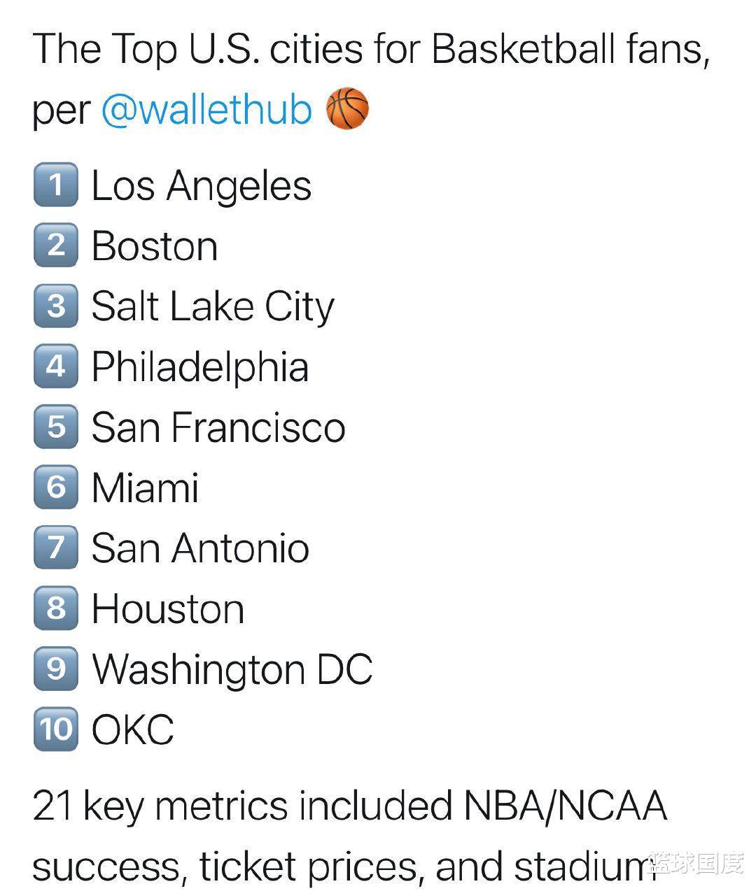 美国十大篮球城市：纽约无缘，波士顿位居次席，洛杉矶高居榜首！(1)