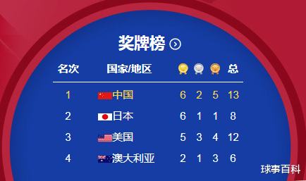 东道主优势显现！日本称霸滑板赛场 金牌数追平中国(1)
