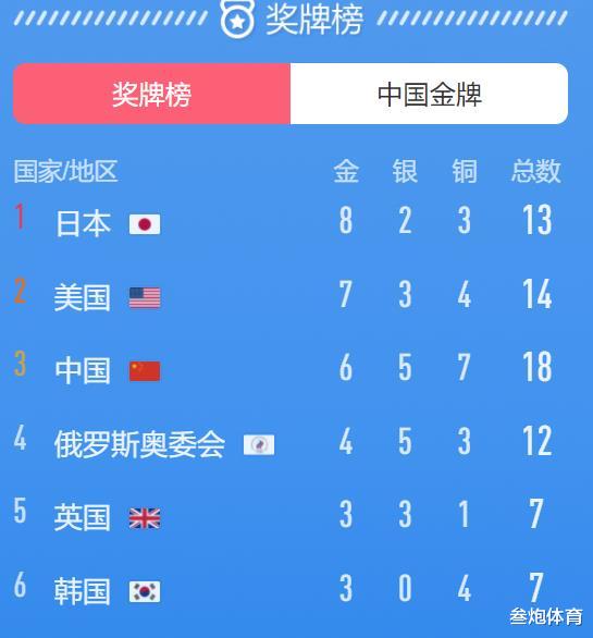 奥运第三日总结：中国收获4银3铜，居奖牌榜第一，金牌数被反超(5)