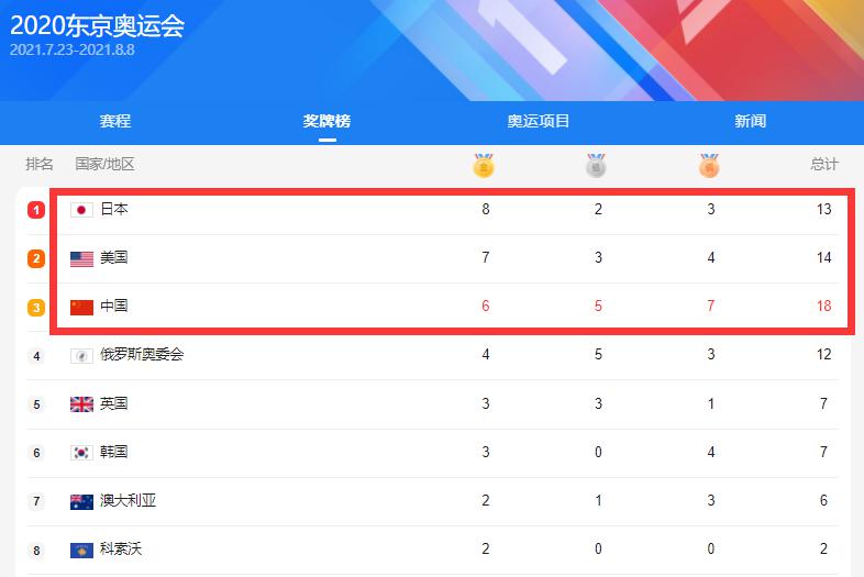 来了！奥运奖牌榜更新，梦之队痛失三枚金牌，日本反超美国登顶！(6)