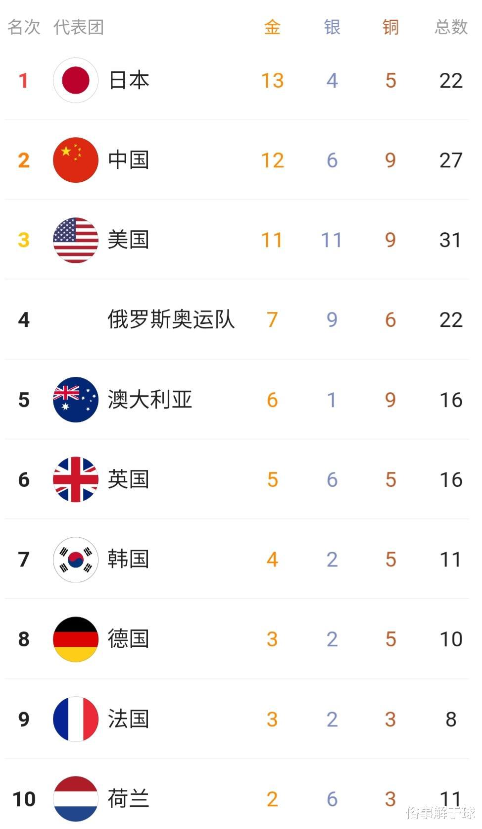 中国队被压哨反超！奥运会最新金牌榜：日本意外成第一，美国第三(3)
