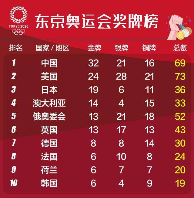 【早报】东京奥运会还剩五日，中国坐稳金牌榜第一？(4)