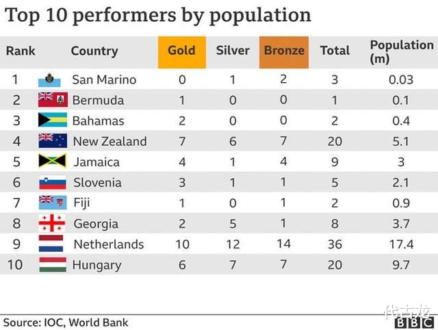 脑洞大开！英媒重排奥运奖牌榜：中国第1，印度第7，美国15名(1)