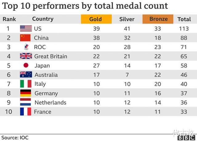 脑洞大开！英媒重排奥运奖牌榜：中国第1，印度第7，美国15名(3)