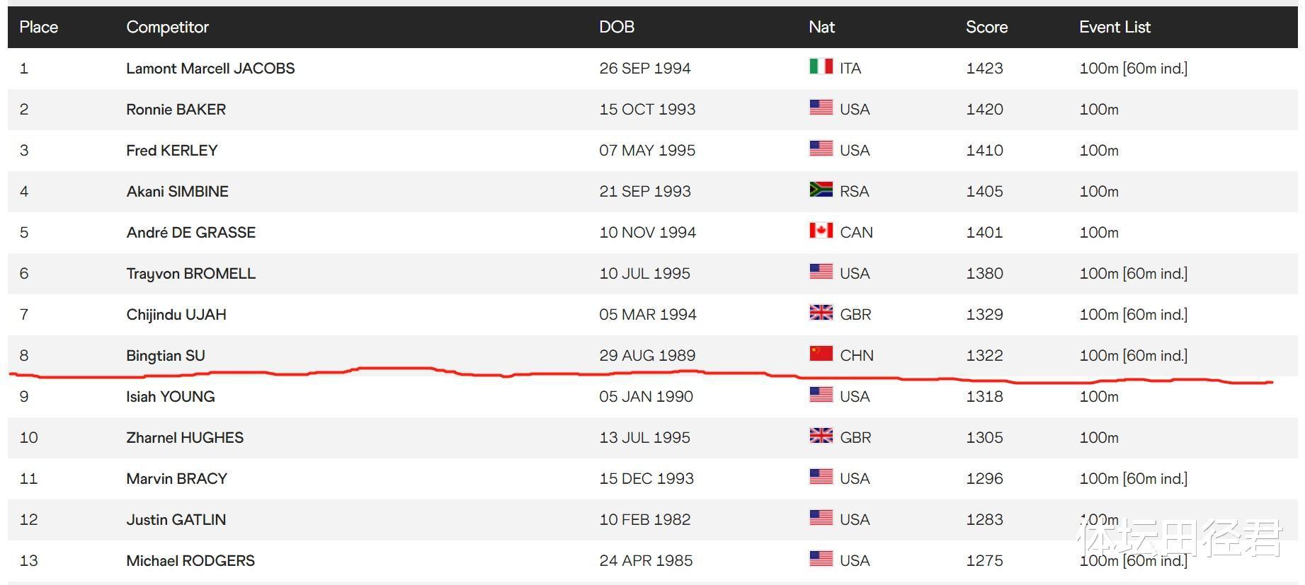 最新百米世界排名：谢震业下降至95 苏炳添坐稳第八 奥运冠军榜首(1)