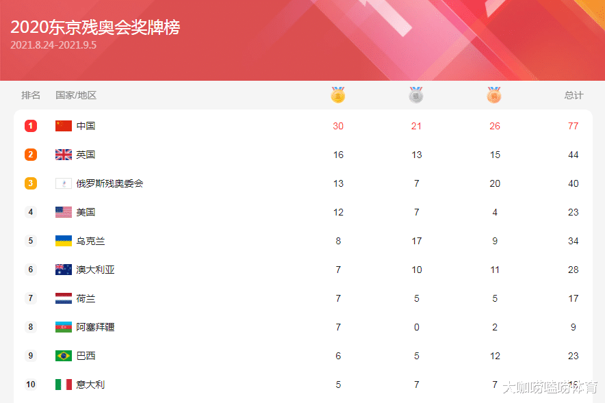 绝对统治力！中国连续4届残奥会霸榜，上届豪取107金是美国2倍多(1)