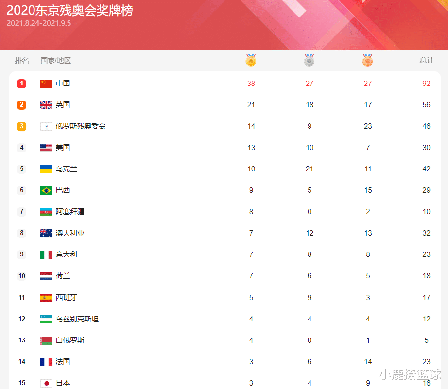 残奥会最新金牌榜！中国38金遥遥领先，美国被甩开，日本队太意外(1)