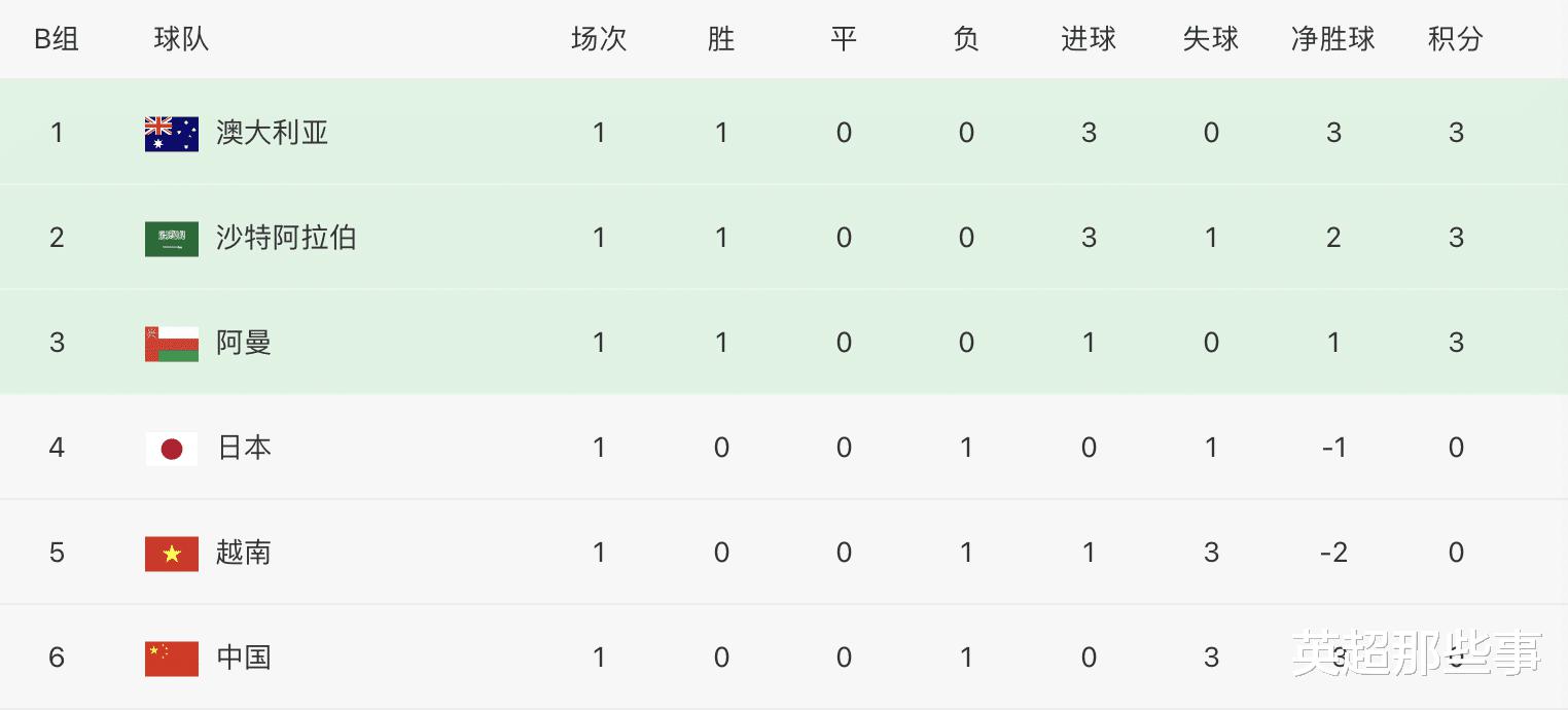 亚洲区12强赛积分榜：中国队3球惨败垫底，下轮与日本踢榜尾大战(2)