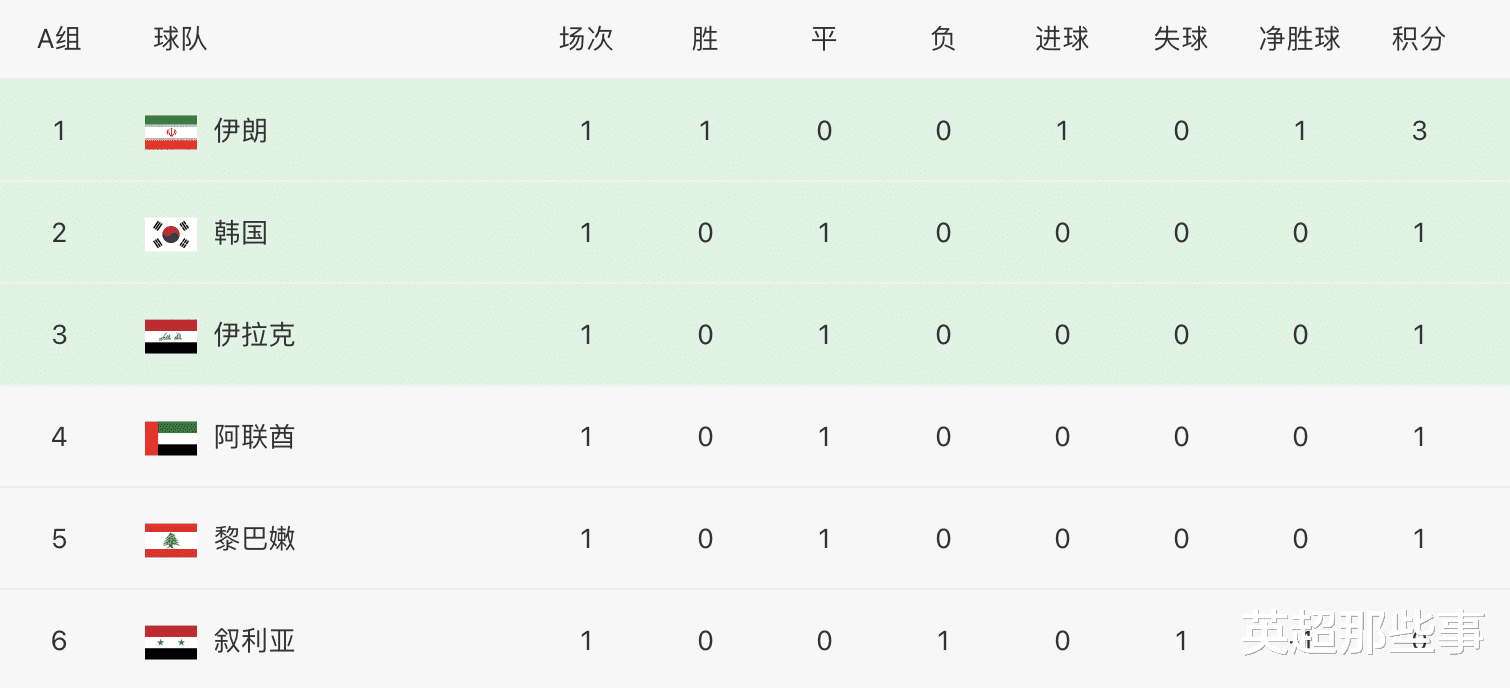 亚洲区12强赛积分榜：中国队3球惨败垫底，下轮与日本踢榜尾大战(4)