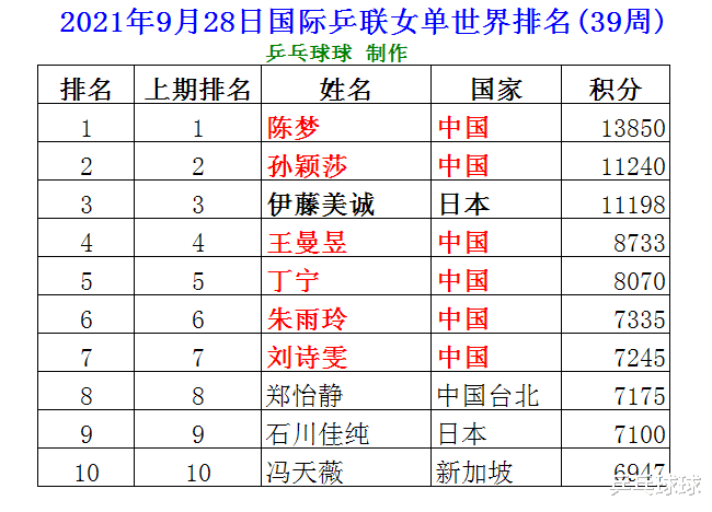 国际乒联9月女单最新排名：陈梦孙颖莎占据前2，世界前十无变化(2)
