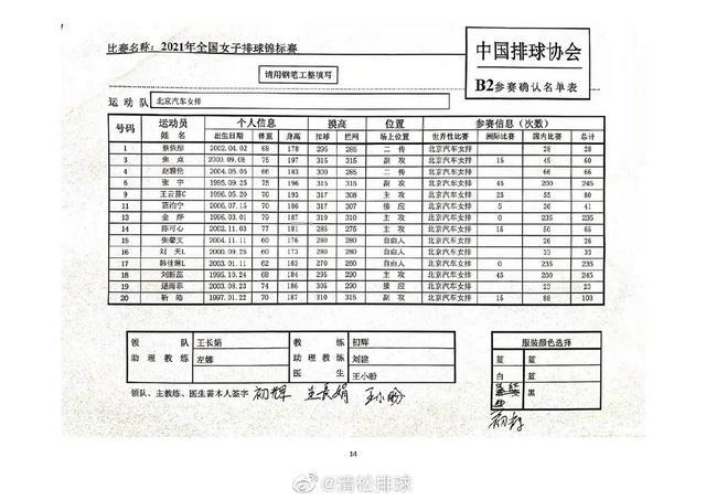 北京女排公布锦标赛名单！雷海林薛翼枝疑似退役，刺头球员当队长(1)