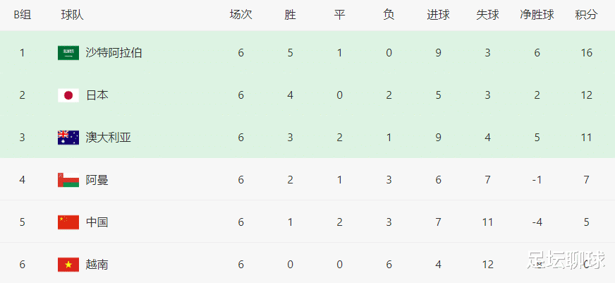 11连胜到3场不胜！亚洲第3恐出局，晋级世界杯跌至49%，该回去大洋洲(3)