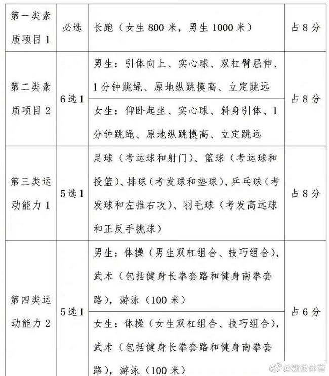 北京中考体育改革 乒乓球羽毛球进入考试(1)