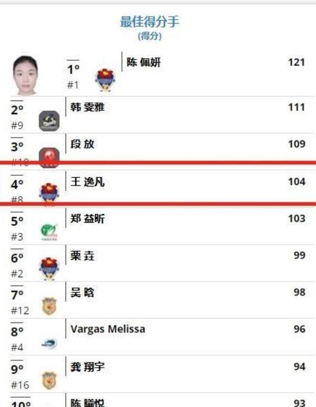 吴梦洁在联赛得分都没有进入前十名 为什么能打全明星赛(1)