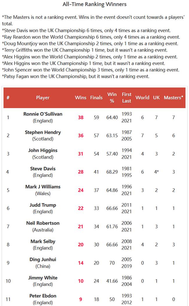 奥沙利文破16个月冠军荒 获赛季首冠同时创2项纪录(1)