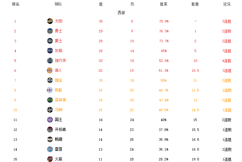 NBA最新排名！公牛领跑东部，太阳升榜首，勇士连败+灰熊7连胜(2)