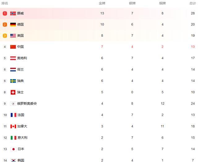 冬奥最新奖牌榜：中国升第四，三甲齐头并进，韩日背靠背(4)