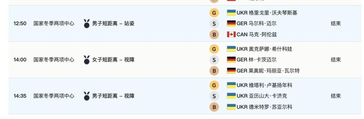 中国力压美国 冬残奥奖牌榜更新！中国2金3银3铜 乌克兰勇夺第1(5)