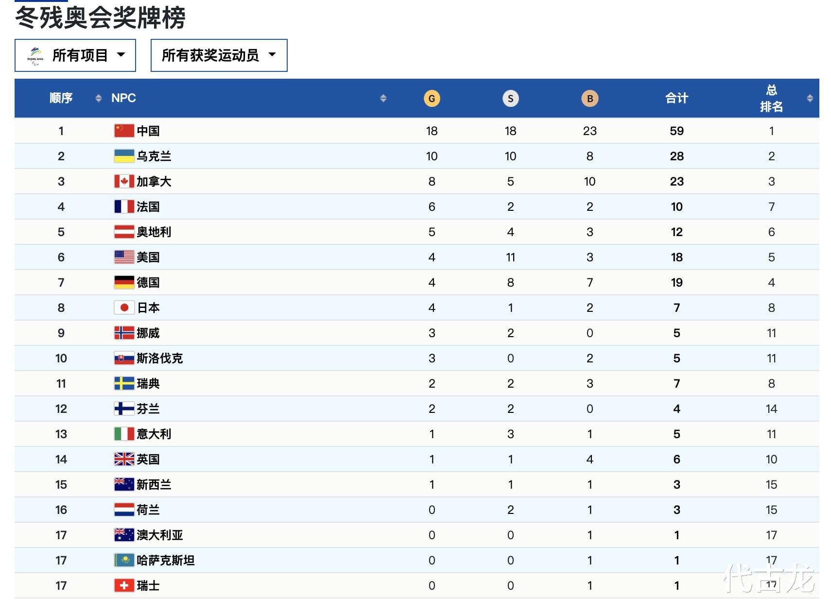 霸气！中国队单日拿12枚奖牌，18金领跑冬残奥会奖牌榜(4)