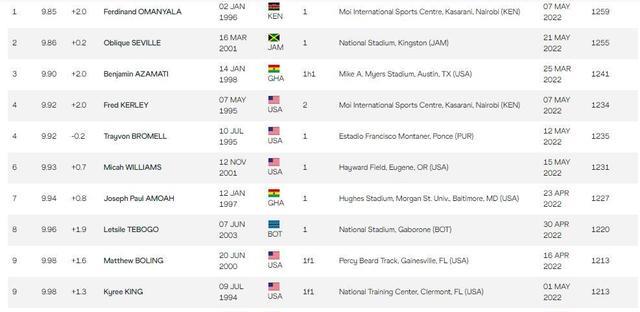 最新男子100米排名：11人破10秒，非洲选手第一，苏炳添即将首秀(1)