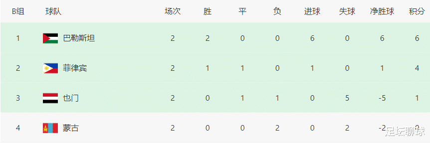 3-0，2连胜登顶！中国球队狂飙，将54年后重返亚洲杯，有望对决国足(4)
