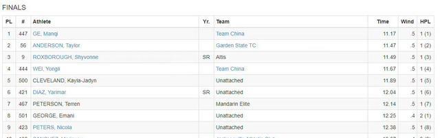 喜讯！葛曼棋爆发11秒17夺得百米冠军，中国女飞人闪耀世界赛场(1)