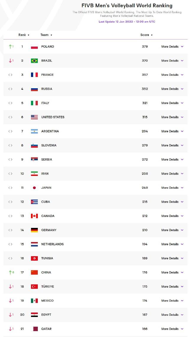 中国男排挑落巴西世界排名大涨 前进6位升至第17(1)