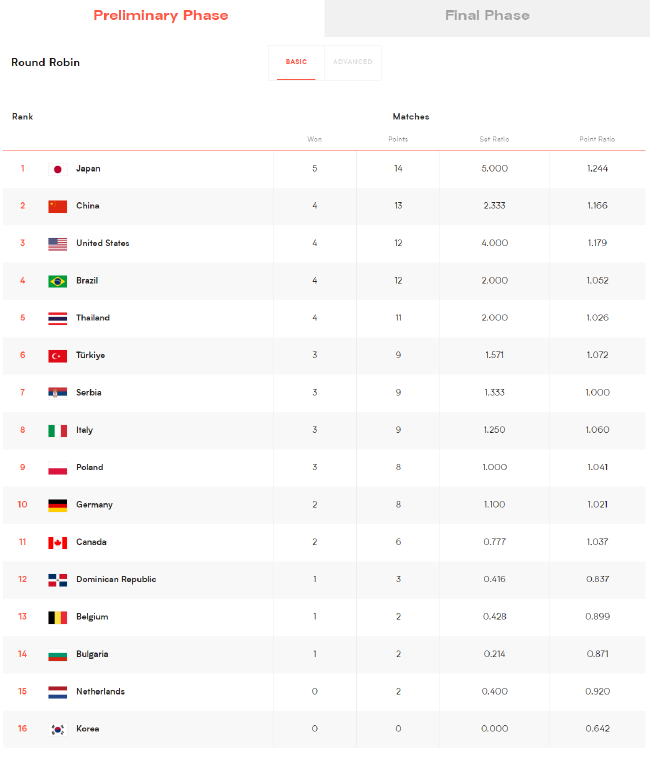 国家女排联赛即时排名 日本5连胜领跑中国列次席(1)