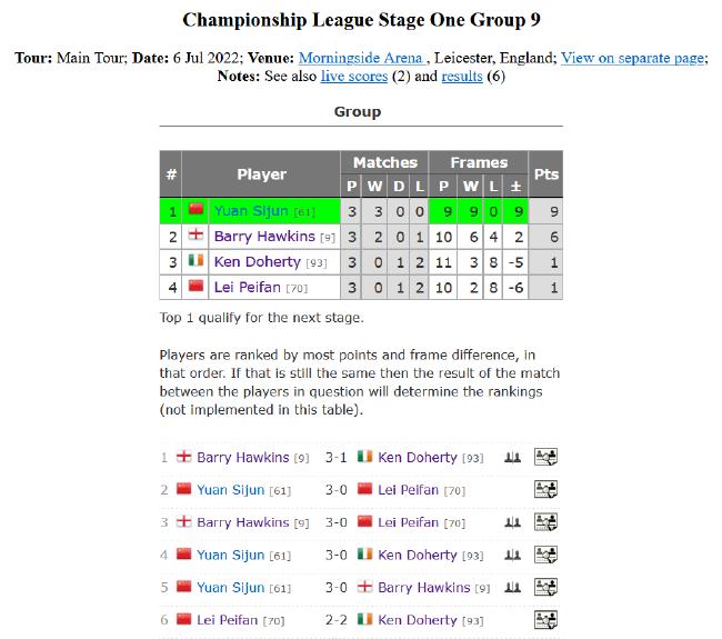 冠军联赛中国2将小组第一出线 张健康将战塞尔比(3)